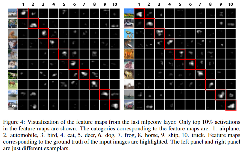 Visualization of the feature maps from the last mlpconv layer