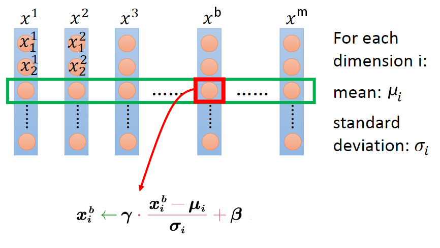 Batch Normalization