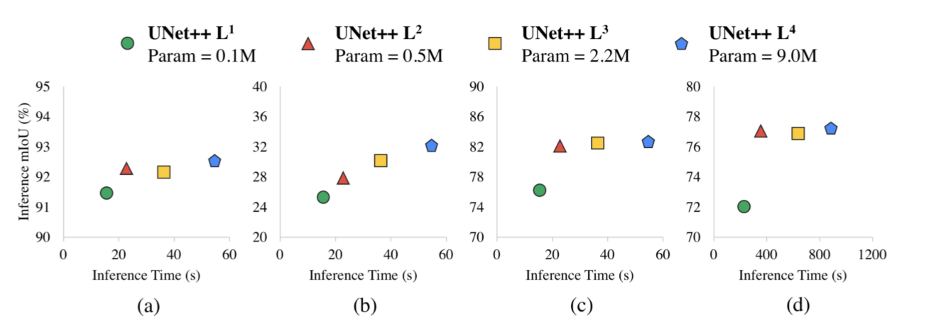 U-Net++粗略解释