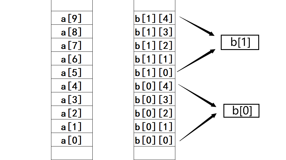 1 二维数组在内存中的映像一维数组int a[10]与二维数组int b[2][5]的