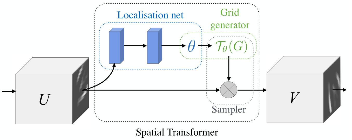 【论文笔记】Spatial Transformer Networks(STN)-用于医学图像配准的空间变化网络_stn 配准-CSDN博客
