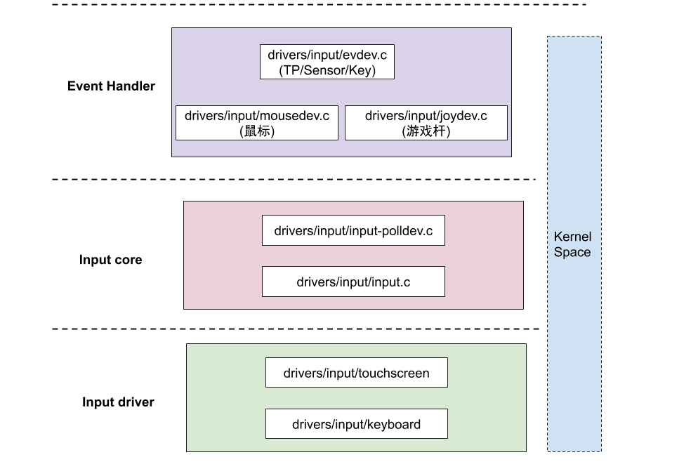 Android Input子系统 - kernel