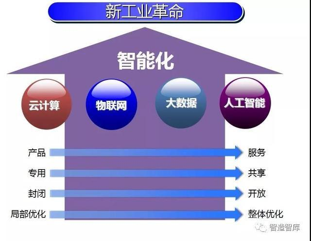 德国工业4.0眼里“工业互联网”与“智能制造”