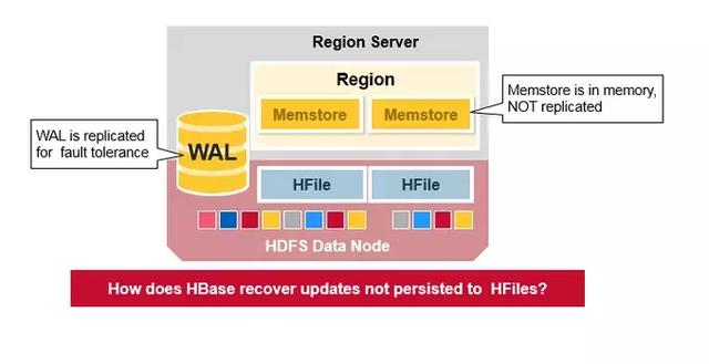 这可能是最容易理解的Hbase架构全解，10分钟学会，建议收藏