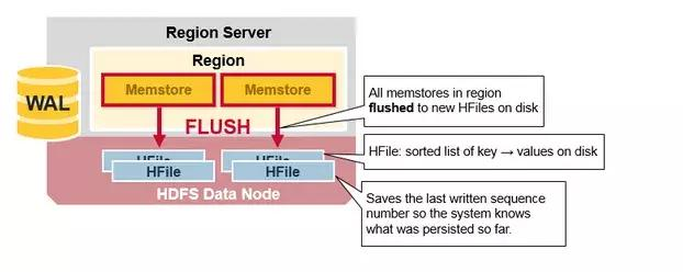 这可能是最容易理解的Hbase架构全解，10分钟学会，建议收藏