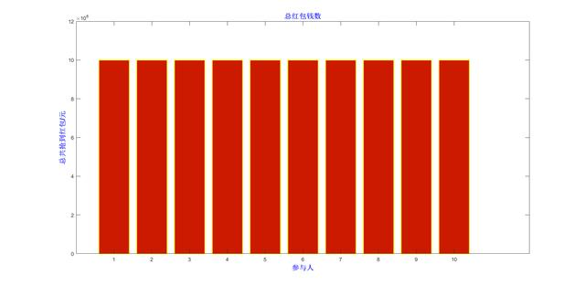 大数据分析：红包先抢好，还是后抢好