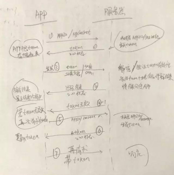 第一百一十五期:Web开发必须掌握的三个技术：Token、Cookie、Session