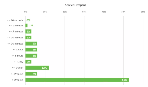 第一百三十一期:2019年容器使用报告：Docker 和 Kubernetes 王者地位不倒！