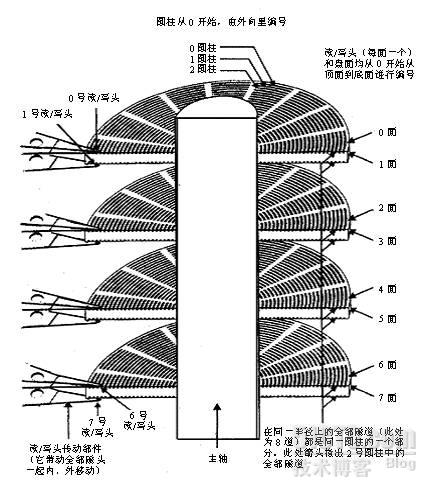 磁盘结构