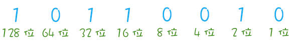 IP地址和子网划分学习笔记之《预备知识：进制计数》