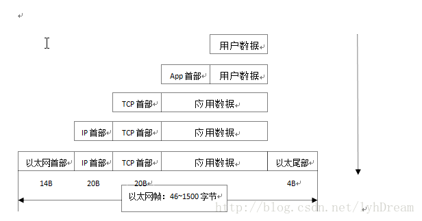 TCP/IP的层次结构以及各层数据封装的过程