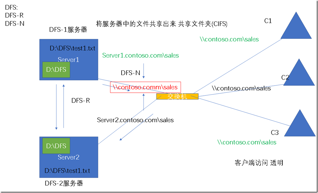 Windows Server 2016系统高级管理系列-DFS分布式文件系统_window 分布式文件系统-CSDN博客