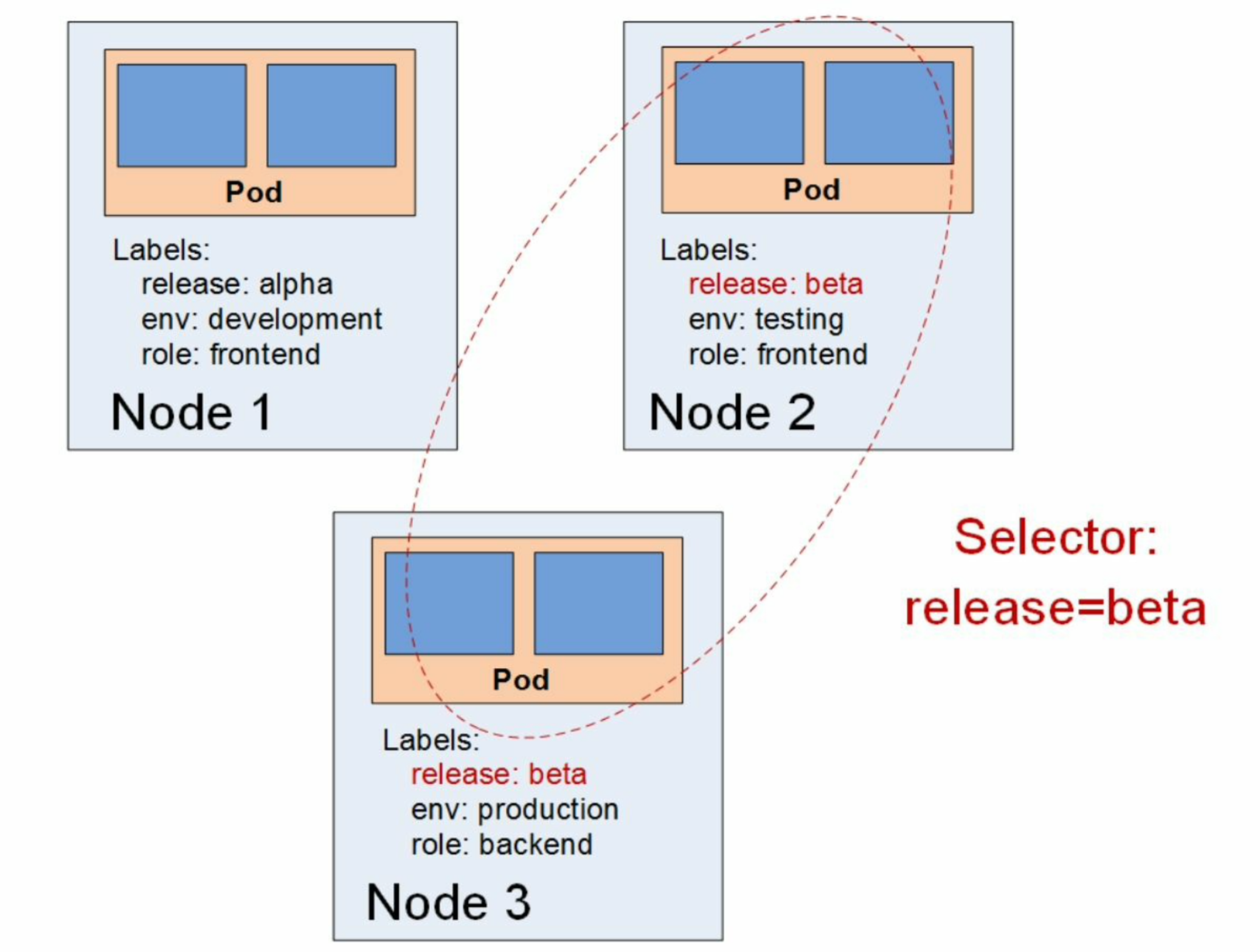 k8s之pods