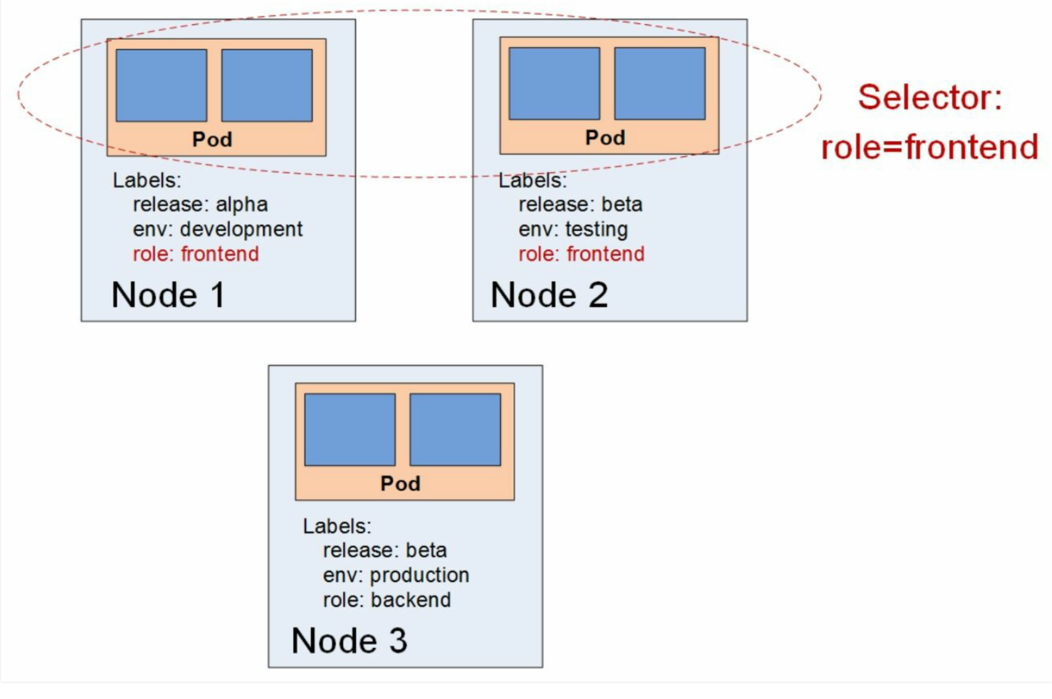 k8s之pods