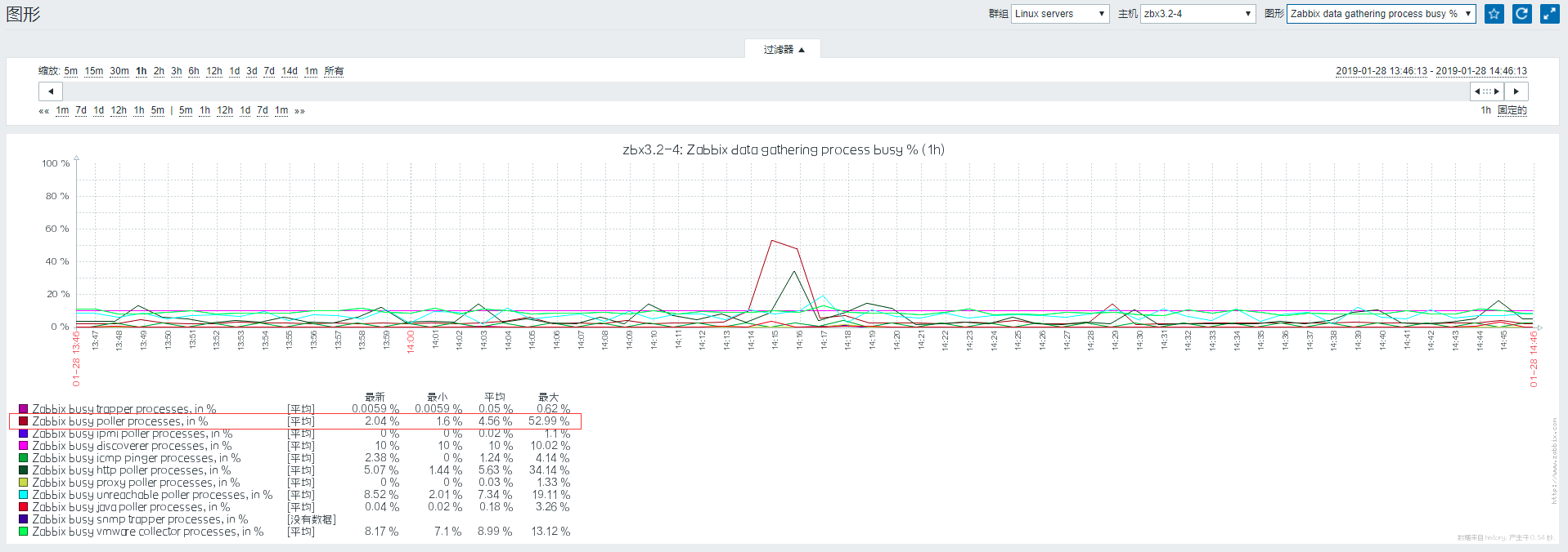 Zabbix SNMP异常问题排错方法