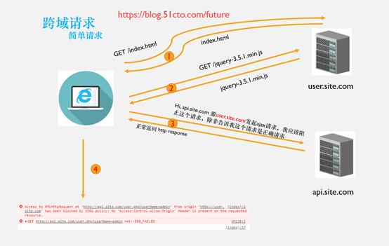 Nginx解决CORS跨域问题