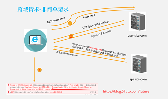 Nginx解决CORS跨域问题