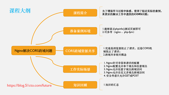 Nginx解决CORS跨域问题