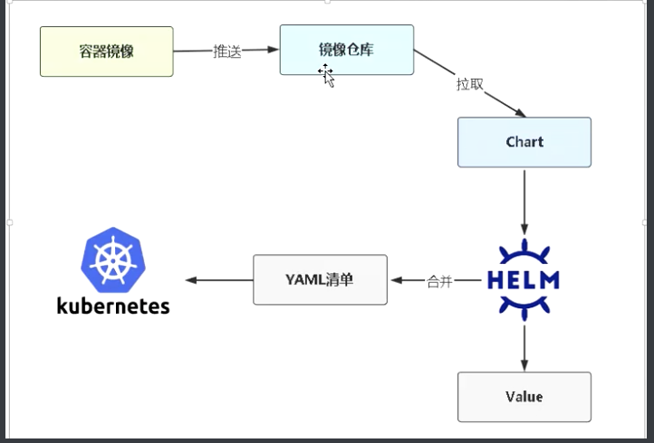 kubernetes(十二) 准入控制和helm v3包管理