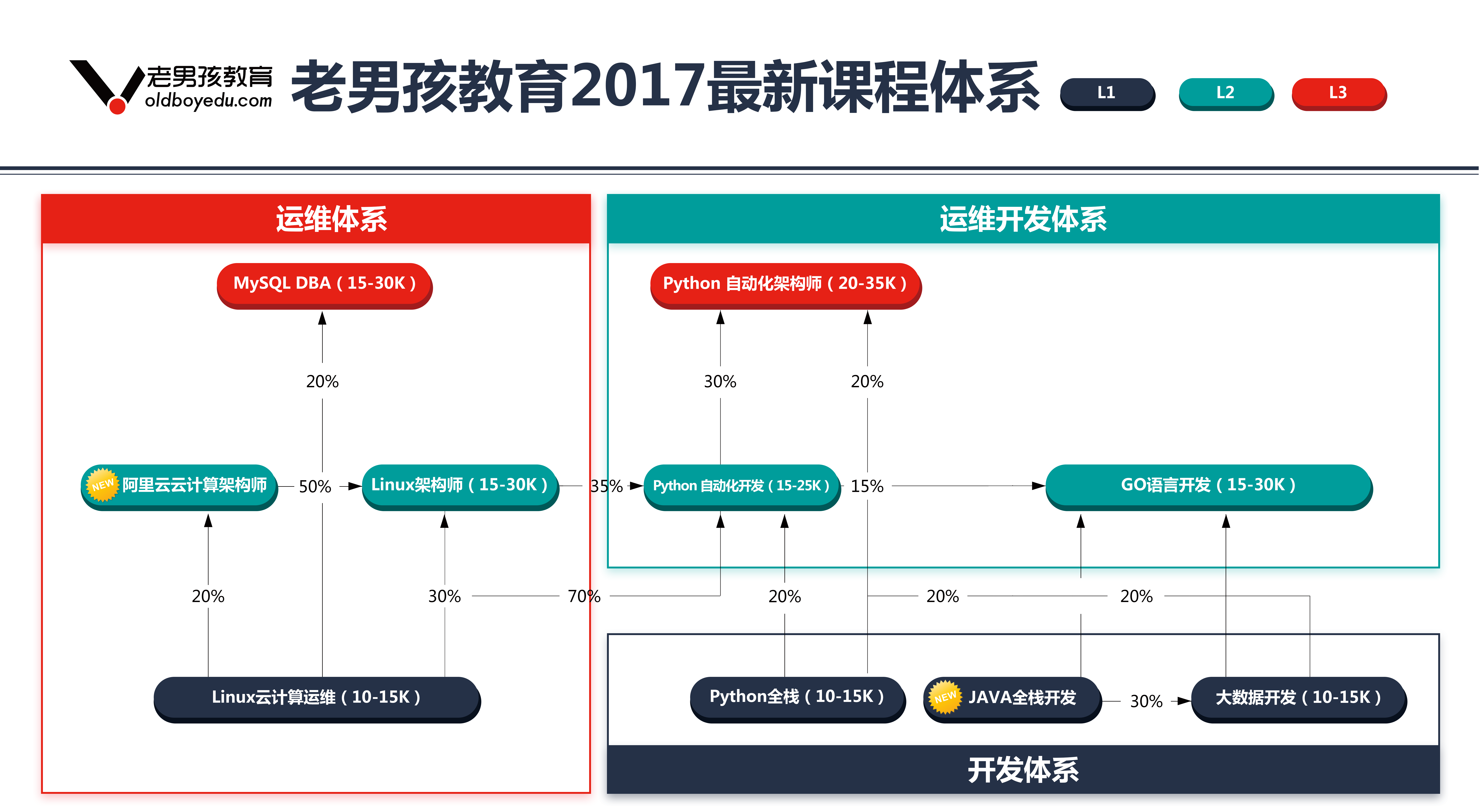 Linux运维工程师岗位前景及学习路线