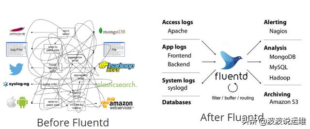 详解日志采集工具--Logstash、Filebeat、Fluentd、Logagent对比