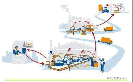 德国工业4.0眼里“工业互联网”与“智能制造”