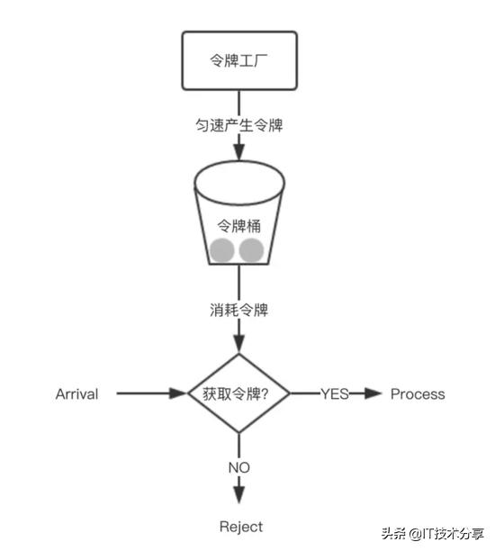 第一百期:Java架构师：高并发下的流量控制