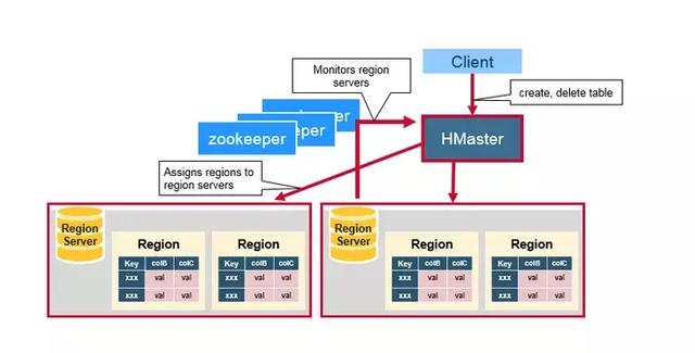 这可能是最容易理解的Hbase架构全解，10分钟学会，建议收藏