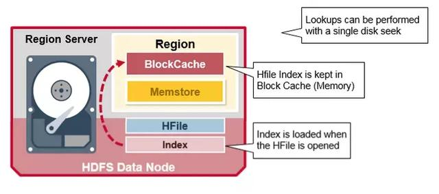 这可能是最容易理解的Hbase架构全解，10分钟学会，建议收藏