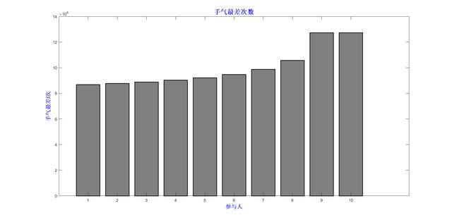 第一百二十二期:大数据分析：红包先抢好，还是后抢好