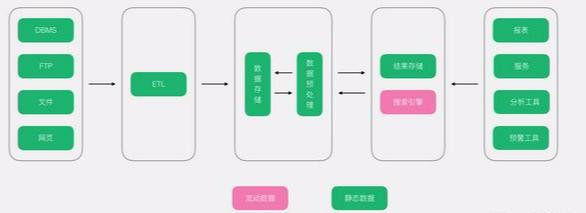 常用的几种大数据架构剖析