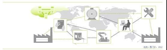 德国工业4.0眼里“工业互联网”与“智能制造”