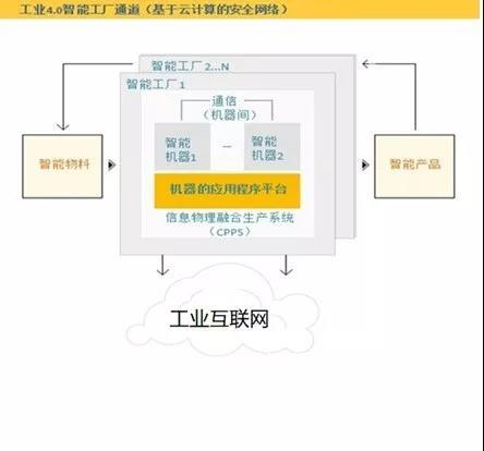 德国工业4.0眼里“工业互联网”与“智能制造”