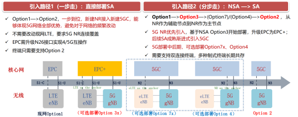 第四十一期:深度解析5G核心网建设难点和挑战