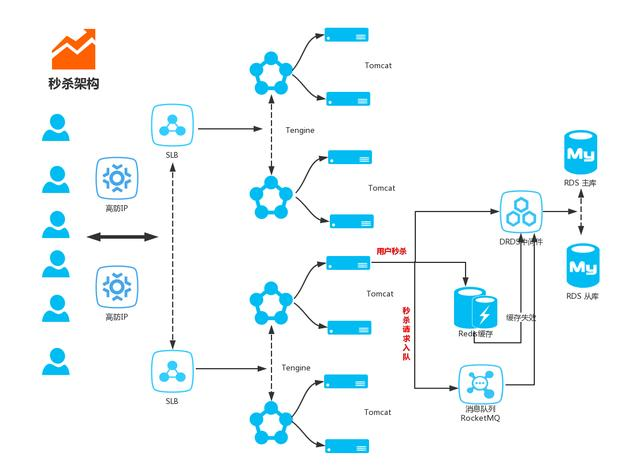 双十一光棍节调试一个商城必备功能，Java Springboot开源秒杀系统