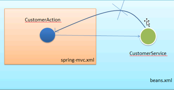 Spring和Spring MVC容器之间的关系