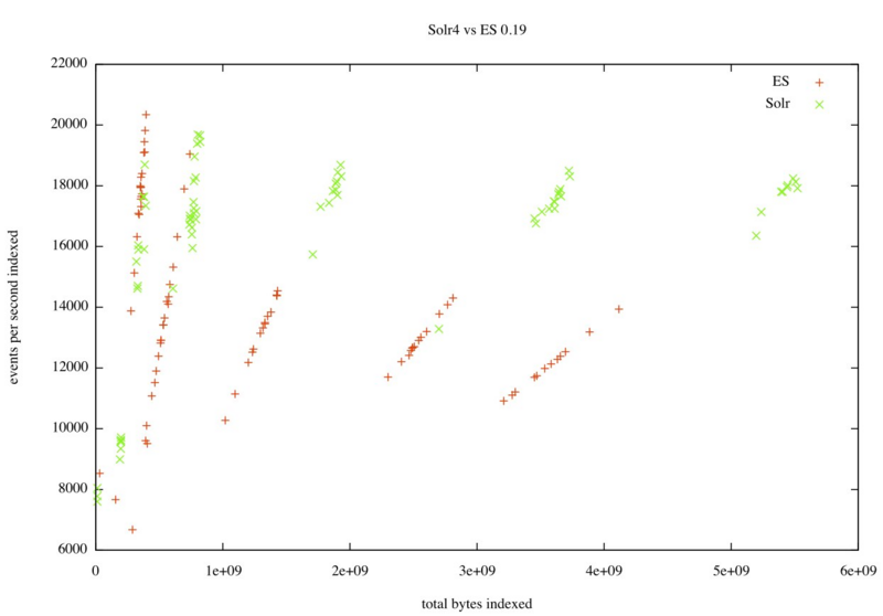 ElasticSearch vs. Solr