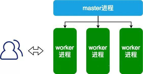 nginx网站性能优化篇4理解nginx的高并发原理及其配置调优