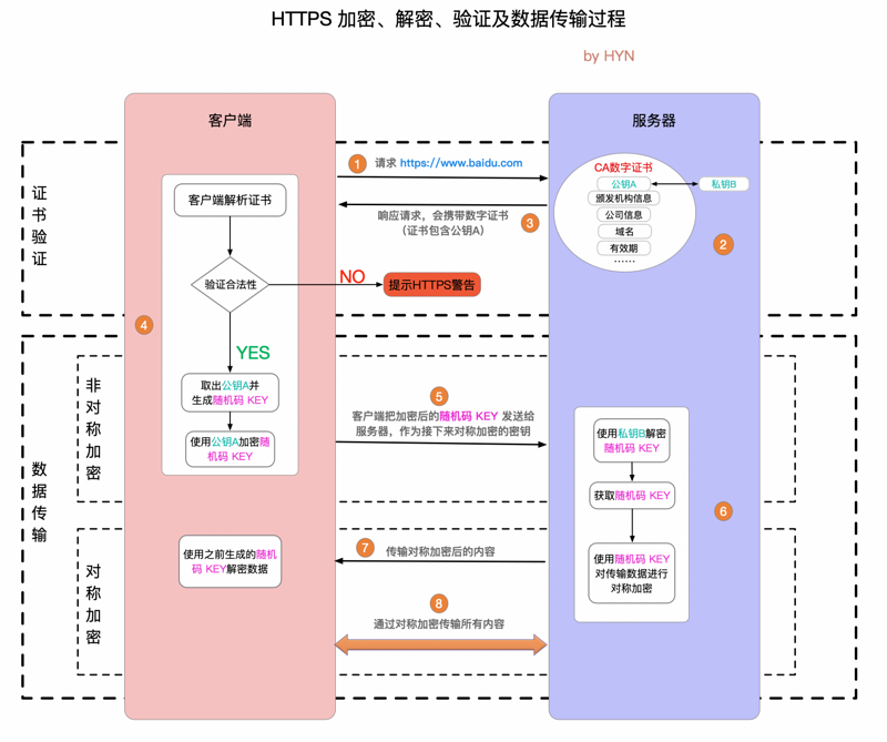 HTTPS 加密、解密、验证及数据传输过程.png