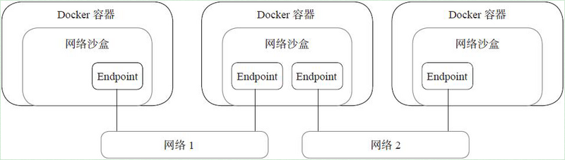 图Docker-network01 CNM概念模型