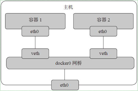 图Docker-network02 bridge模式的网络拓扑图
