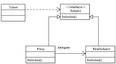 代理模式UML类图
