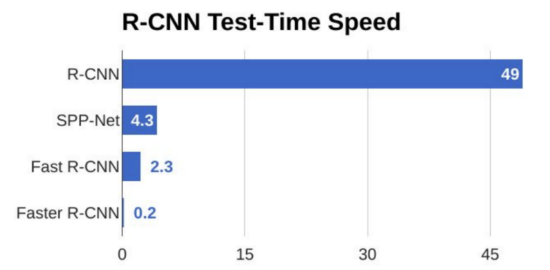 图2 RCNN系列处理速度