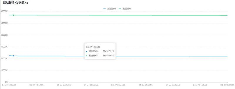 分布式监控系统WGCLOUD v2.3.6，网络监控模块显示问题修复