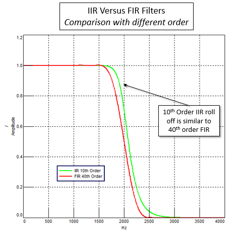 滤波器简介 Fir与iir 大熊 Csdn博客 Fir Iir