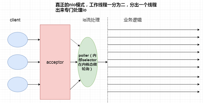 多方面，全访问的剖析Tomcat十大线程和四大通道