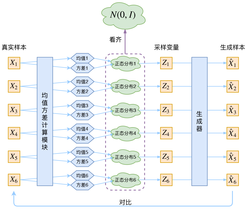 为了使模型具有生成能力，vae要求每个p(Z_X)都向正态分布看齐