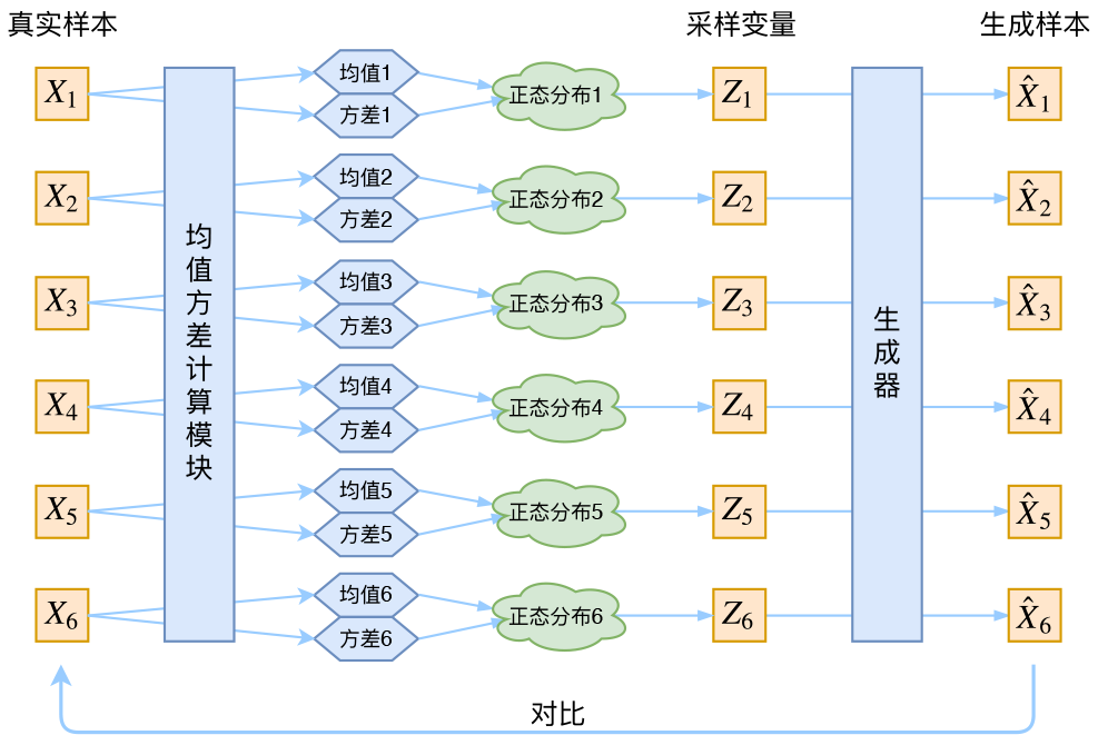 事实上，vae是为每个样本构造专属的正态分布，然后采样来重构