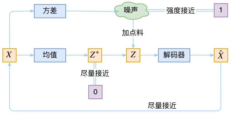 vae的本质结构