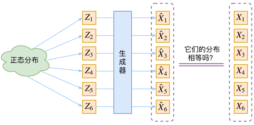 生成模型的难题就是判断生成分布与真实分布的相似度，因为我们只知道两者的采样结果，不知道它们的分布表达式